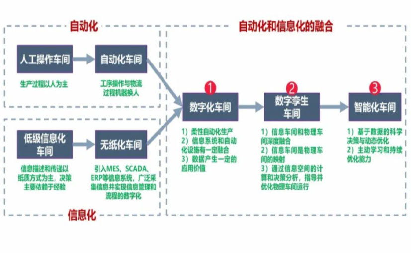 数字化工厂_鹤岗数字化生产线_鹤岗六轴机器人_鹤岗数字化车间_鹤岗智能化车间
